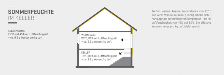 Sommerfeuchte im Keller