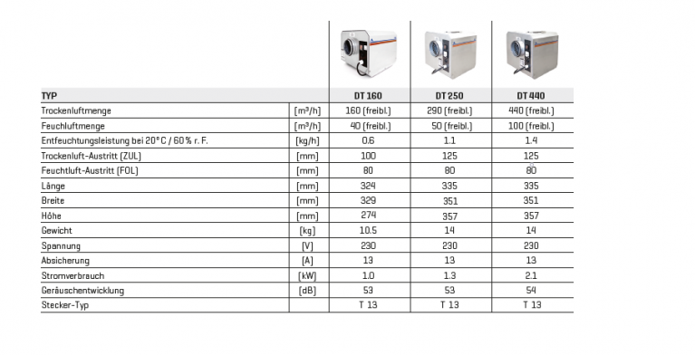 Übersicht Adsorptionstrockner von Lunor
